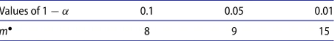 Table 5. Minimum value m • that leads to reject the hypothesis H 0,2 .