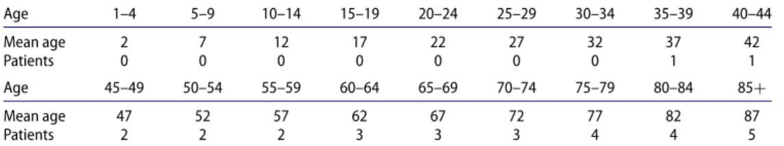 Table A3. Males with melanomas of the skin.