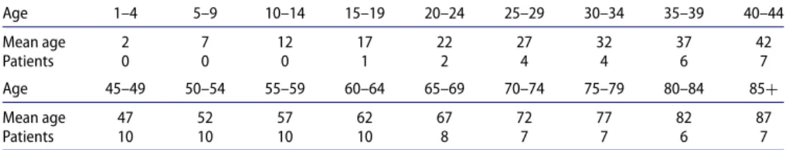 Table A4. Females with melanomas of the skin. Age 1–4 5–9 10–14 15–19 20–24 25–29 30–34 35–39 40–44 Mean age 2 7 12 17 22 27 32 37 42 Patients 0 0 0 1 2 4 4 6 7 Age 45–49 50–54 55–59 60–64 65–69 70–74 75–79 80–84 85 + Mean age 47 52 57 62 67 72 77 82 87 Pa