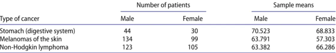 Table 1 illustrates the types of cancer which have been selected, the number of patients and the mean ages at the time of disease detection