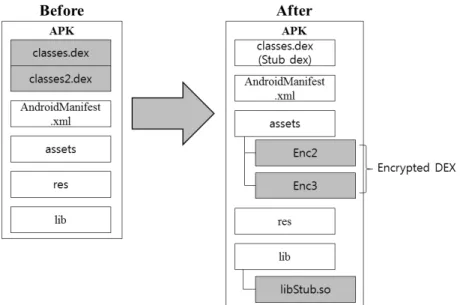 Figure 6: Structure of APK files with Encrypted DEX files