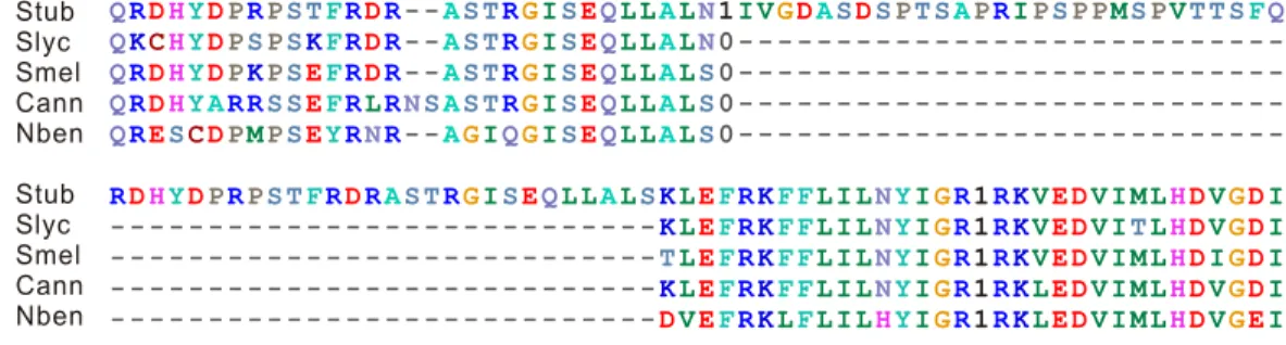 Figure 1 Alignment of protein sequences close to the intron variation site. The presence and absence of the intron are represented by 1 and 0, respectively