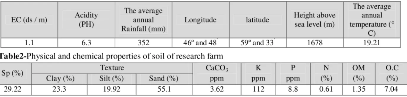 Table 1- The profile of research farm  EC (ds / m)  Acidity 