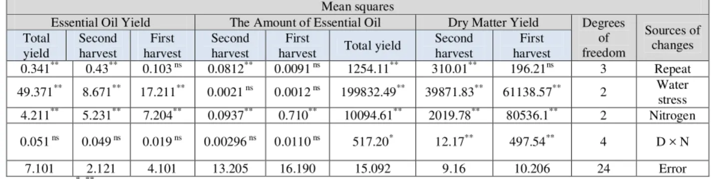 Table 3- Analysis of variance related to measured traits