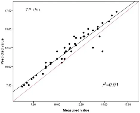 Figure 3 Relationships between the measured and predicted values of the crude protein content (CP) of sheepgrass hay for the validation data set