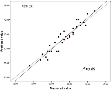 Figure 5 Relationships between the measured and predicted values of the neutral detergent fibre content (NDF) of sheepgrass hay for the validation data set