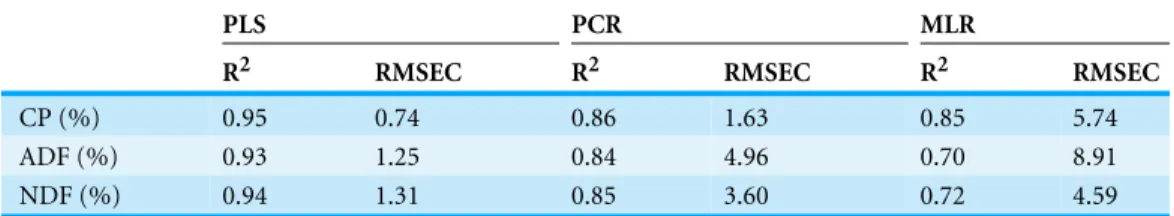 Table 3 Comparison of the accuracy of the calibration results (n = 152) achieved by NIRS using three different methods for evaluation.