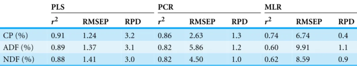 Table 4 Comparison of the accuracy of the validation results (n = 51) achieved by NIRS using three different methods for evaluation.