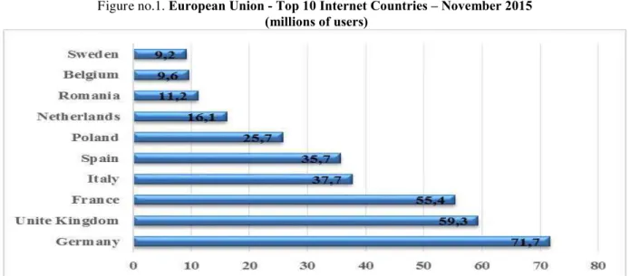 Figure no.1. European Union - Top 10 Internet Countries – November 2015   (millions of users) 