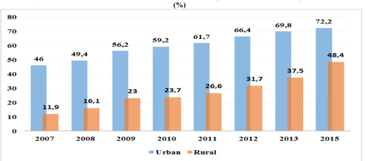 Figure no.2. The share of households having access to a computer, by residence in the period 2007-2015  (ș) 