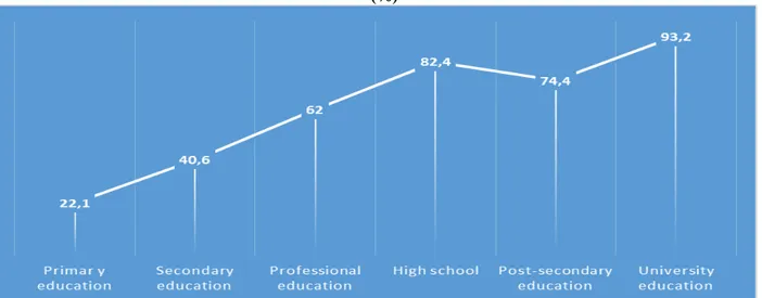 Figure no.4.   The share of households having access to a computer by education level of householder, in 2015   (ș) 