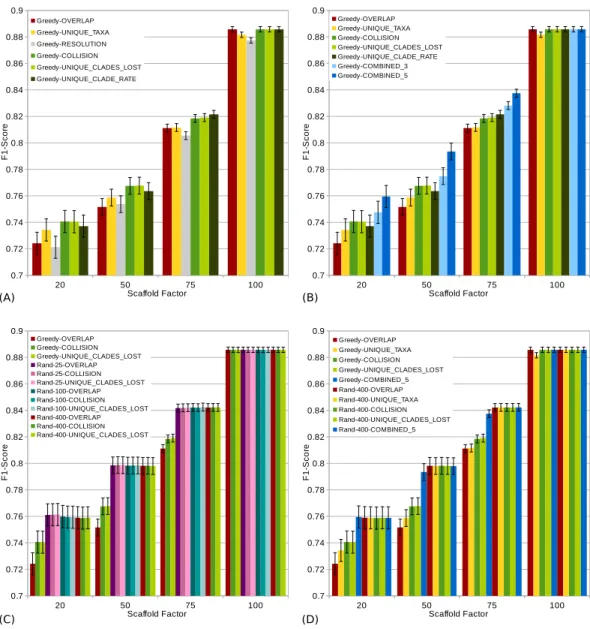 Figure 4 F 1 -scores (a high score is good) of different scoring functions (including combined scor- scor-ings) with and without randomization for all scaffold factors (20%, 50%, 75%, 100%) of the 1,000 taxa dataset