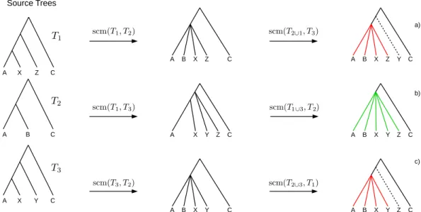 Figure 2 Example where the collision handling inserts bogus clades (red) into the supertree