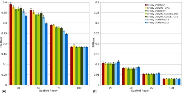 Figure 3 FN -rates (A) and FP -rates (B) of single scorings functions (Overlap, Unique-Taxa, Colli- Colli-sion, Unique-Clades-Lost, Unique-Clade-Rate) and their combinations (Combined-3,Combined-5) for all scaffold factors (20%, 50%, 75%, 100%) of the 1,00