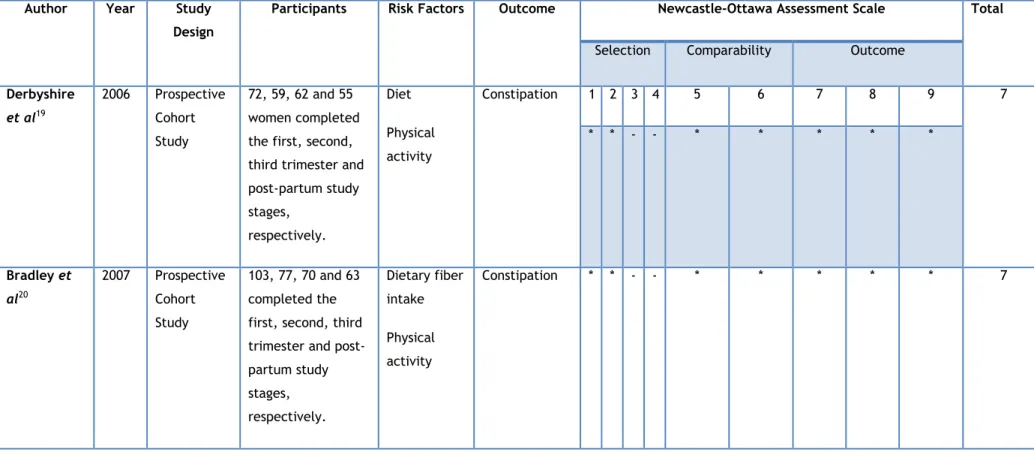 Table 3) Characteristics and Quality Assessment of the Cohort Studies Using the Newcastle-Ottawa Assessment Scale  