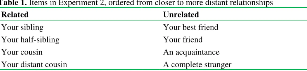 Table 1. Items in Experiment 2, ordered from closer to more distant relationships 