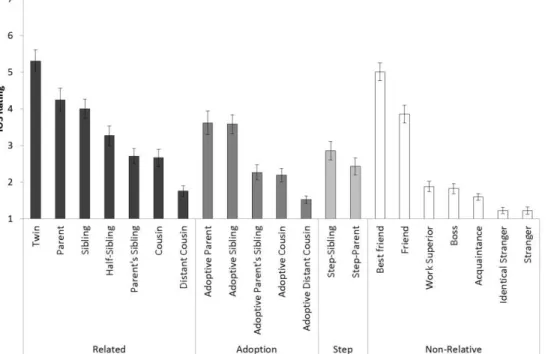 Figure  2.  Average  ratings  of  closeness  on  the  IOS  scale  for  each  category  of  relatives,  adoptive relatives, step-relatives, and nonrelatives 