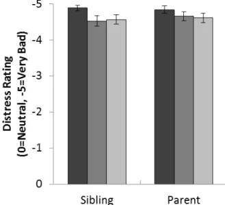 Figure 3. Average distress reported by participants imagining that their partner has had sex  with a sibling or parent that is a biological relative, adoptive relative, or step-relative 