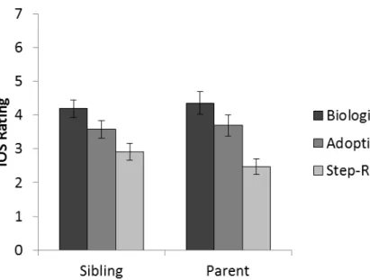 Figure  4. Average  ratings  of  closeness  on  the  IOS  scale  for  a  sibling  or  parent  that  is  a  biological relative, adoptive relative, or step-relative