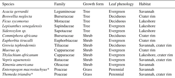 Table 1. Studied plant species and family with their respective growth form, leaf phenology and habitat.