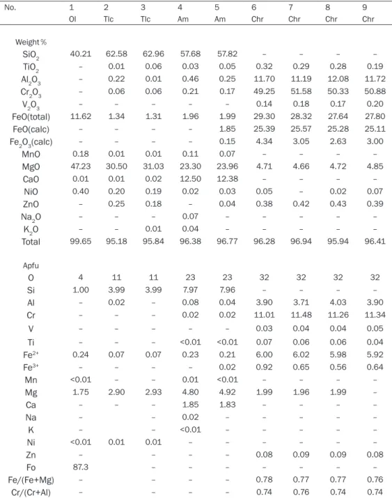 Table 1. Compositions of rock-forming and accessory minerals from dunite with patterns of spheroid  type weathering, Pados-Tundra complex, Kola Peninsula
