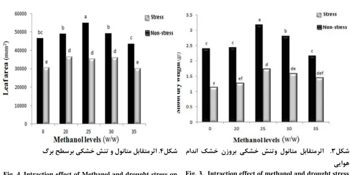 Fig. 2. Intraction effect of Methanol and drought stress on  leaf number per pod