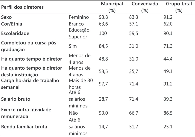 Tabela 1 - Porcentagem de diretores que apresentam características selecionadas, por  grupos de unidades municipais, conveniadas e grupo total
