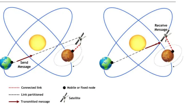 Figure 2.6 – Illustration of a Deep space communication in a schedule contact.  