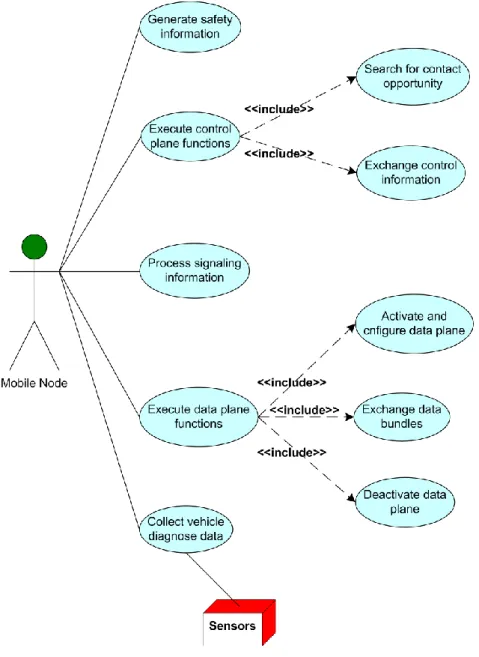 Figure 3.2 - Use Case Diagram of a VDTN mobile node. 