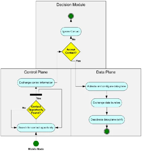 Figure  3.3  presents  the  activity  diagram  of  a  mobile  node,  presenting  a  flow  graphic  showing  the  activities  and  actions  performed  by  the  control  and  data  planes,  coordinated  by  the  decision  module