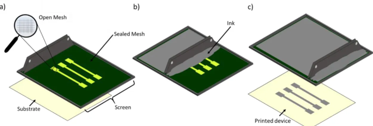Figure  I.  18.  Scheme  of  a  screen-printed  device  fabrication  process:  a)  screen  poured;  b)  Squeegee  traversing; c) Ink deposited on the substrate surface