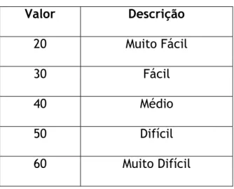 Tabela 1. LIX-interpreter  Valor  Descrição  20  Muito Fácil  30  Fácil  40  Médio  50  Difícil  60  Muito Difícil 