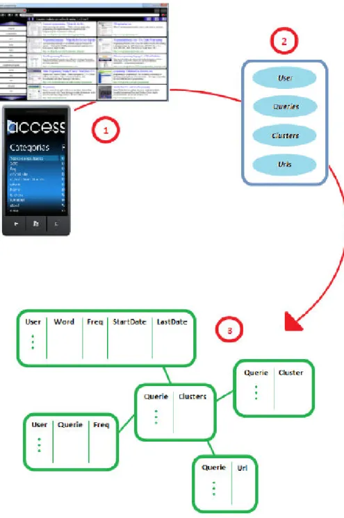 Fig. 3 - Diagrama do processo de recolha de informação sobre o utilizador. 