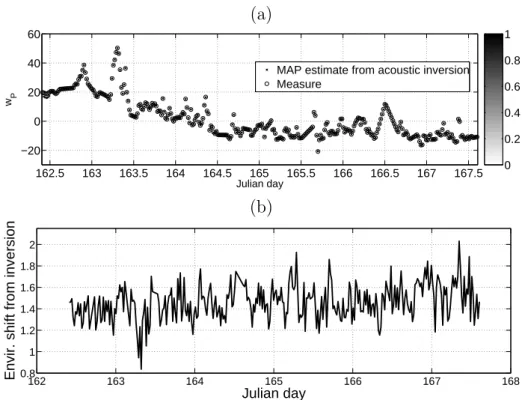 Fig. 8. Acoustic inversion results for the first EOF coefficient: measurements and inversion results without mismatch (a) and estimate error with 20 cm water depth mismatch (b).