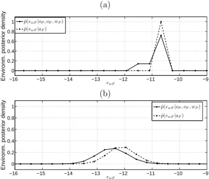 Fig. 9. Predictive posterior environmental PDFs ˆ p(e wF |o P , o F , ψ), for the last pre- pre-diction time sample, JD 167.6, in the cases considering the correct (a) or incorrect (b) water depth