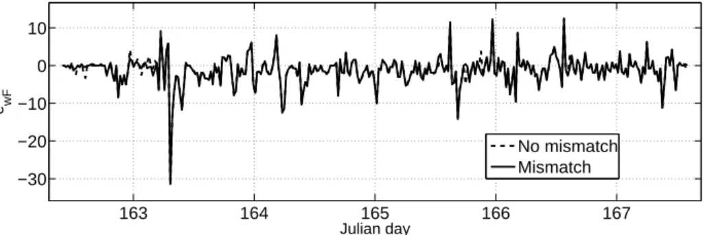 Fig. 10. Error of the estimates of the predictive environmental posterior ˆ