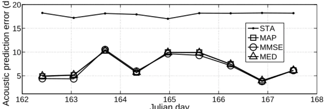 Fig. 12. Acoustic prediction error of the standard (STA) and Bayesian predictors.