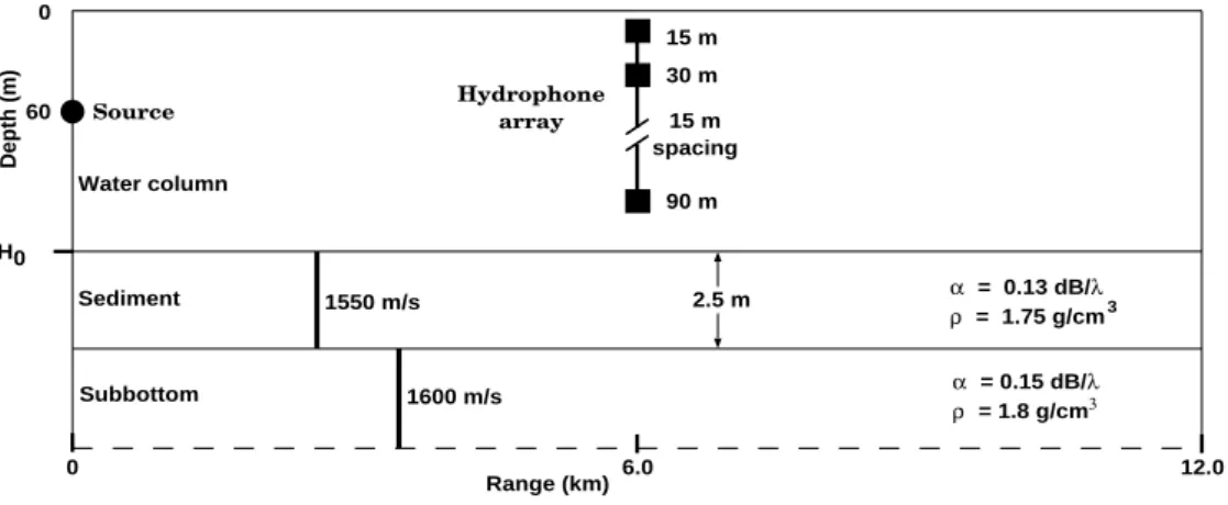 Fig. 1. Acoustic propagation transect: data inversion in 6 km range and acous- acous-tic prediction up to 12 km range