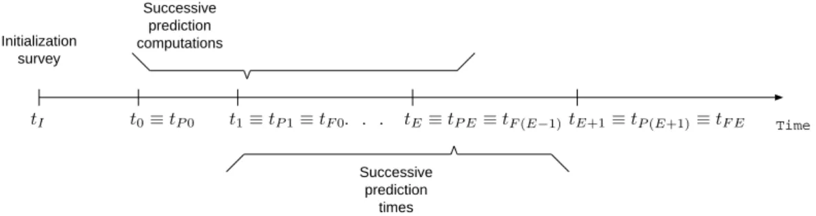 Fig. 3. Acoustic prediction simulation time line. At each present time t P i , the acous- acous-tic field at t F i ≡ t P (i+1) is predicted