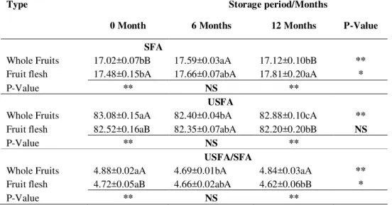Table  2.  Effect  of  Type  and  storage  time  on  total  saturated  fatty  acids  (SFA)  and  unsaturated fatty acids (USFA) of Olive oil 