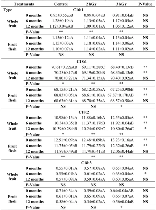 Table  4.  Effect  of  gamma  irradiation  and  storage  period  on  palmitoleic  (C16:1),  oleic  (C18:1), linoleic (C18:2) and Linolenic (C18:3) acids content (%) on olive oil 