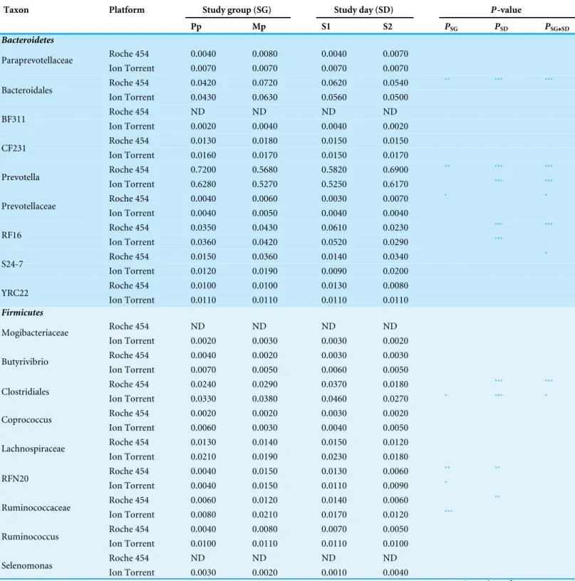 Table 2 Mean sample proportion of bacterial genera by study group (Pp, primiparous and Mp, pluriparous) and study day (S1, 3 weeks prior to calving; S2, 1–3 days after calving) in 454 and Ion torrent samples.