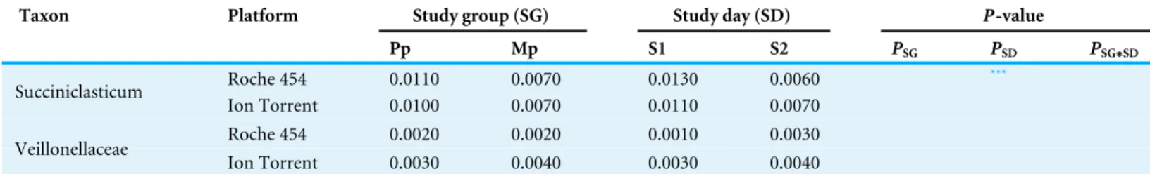 Figure 2 Alpha diversity of samples sequenced on the Roche 454 and Ion Torrent platforms