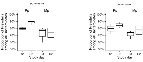 Figure 4 Proportion of Prevotella among all Bacteroidetes in the rumen samples collected during the pre-calving (S1) and post-calving (S2) in both Primiparous (Pp) and multiparous (Mp) dairy cows, as retrieved by the Roche 454 (A) and Ion Torrent (B) platf