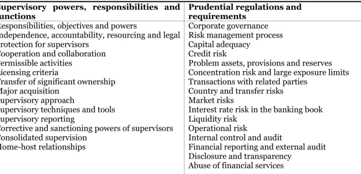 Table 1. Core principles in banking 