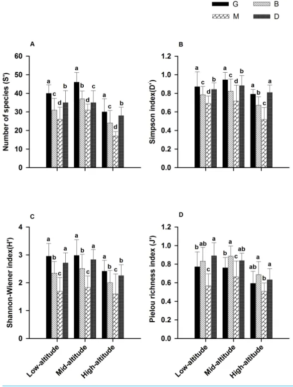 Figure 4 Species diversity indices for species in different patch types of the forest cycle in the L