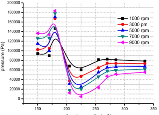 Figure  5  show  the  pressure  distribution  of  the  median  plain  cylindrical  journal  bearing  for  radial  load  2000,  6000  and  10000  N  and  for  rotational  velocity  9000  rpm,  for  power  law  Ostwald model with n = 1.25