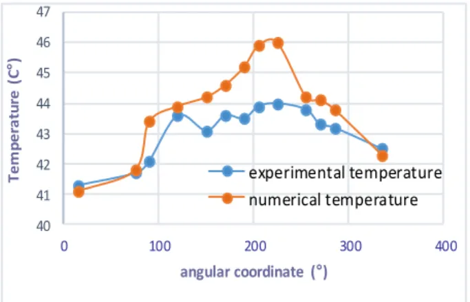 Fig.  8.  Circumferentiel  temperature  for  different  radial  load  and  for  rotational  velocity  9000  rpm  n=1.25 (Model of power law Ostwald)