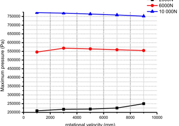 Figure  12  presents  the  variation  of  the  friction  coefficient  according  rotational  speed  1000  to  9000  rpm  and  for  radial  loads  of  2000  N,  this  variation  is  carried  out  by  power  law  Ostwald  with n = 1.25