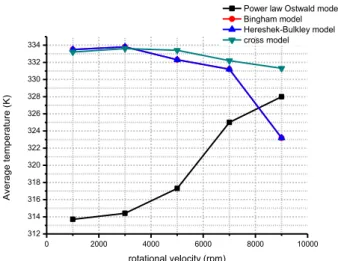 Fig.  16.  Average  temperature  according  velocity  for  different model and for load 2000 N